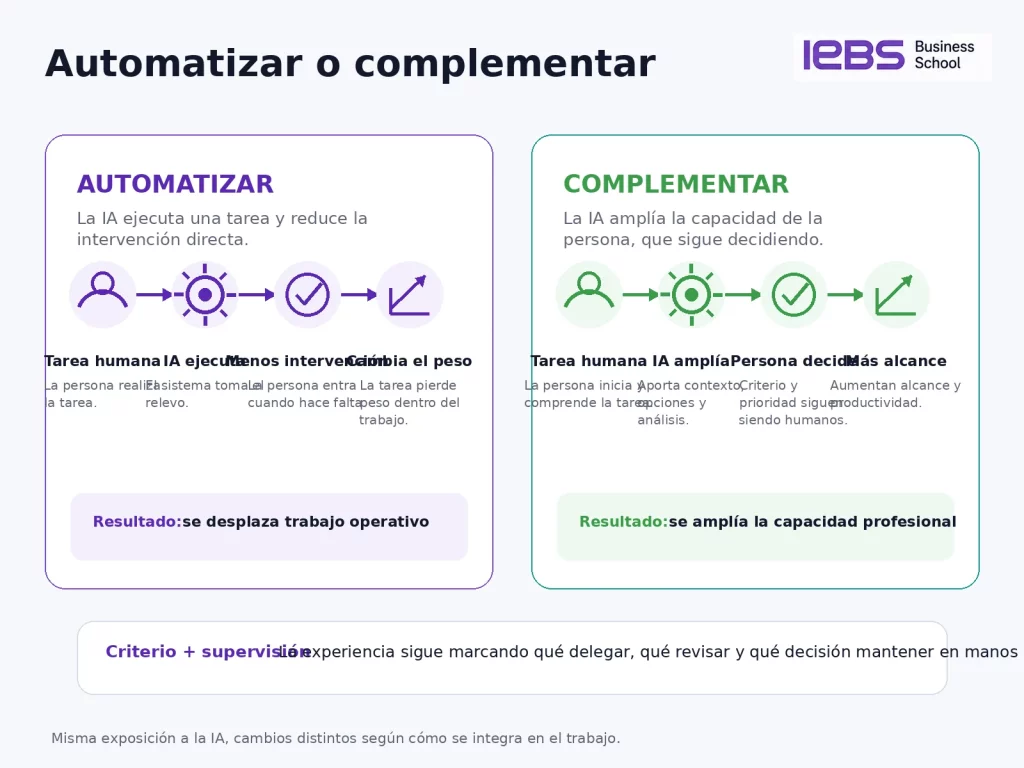 Barómetro del Talento Digital: cómo la IA cambia el trabajo Barómetro del Talento Digital: cómo la IA cambia el trabajo - automatizar o complementar iebs1 1024x768