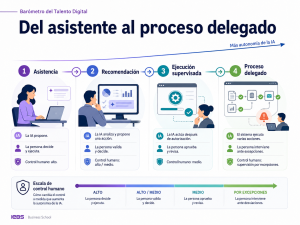 Barómetro del Talento Digital: cómo la IA cambia el trabajo
