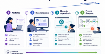Reparto de tareas entre personas y sistemas de IA con distintos niveles de delegación, supervisión y decisión humana