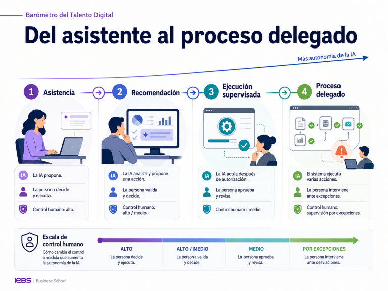 Barómetro del Talento Digital: cómo la IA cambia el trabajo Barómetro del Talento Digital: cómo la IA cambia el trabajo