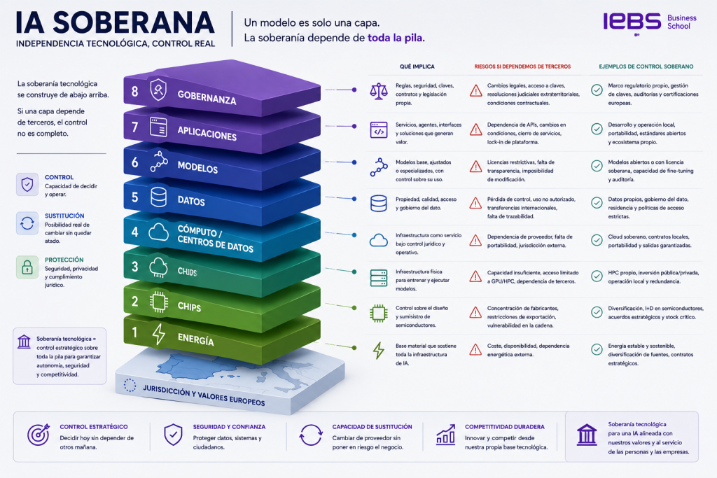 ¿Qué es la IA soberana? La carrera por la independencia tecnológica ¿Qué es la IA soberana? La carrera por la independencia tecnológica - independencia real ia soberana 1024x683