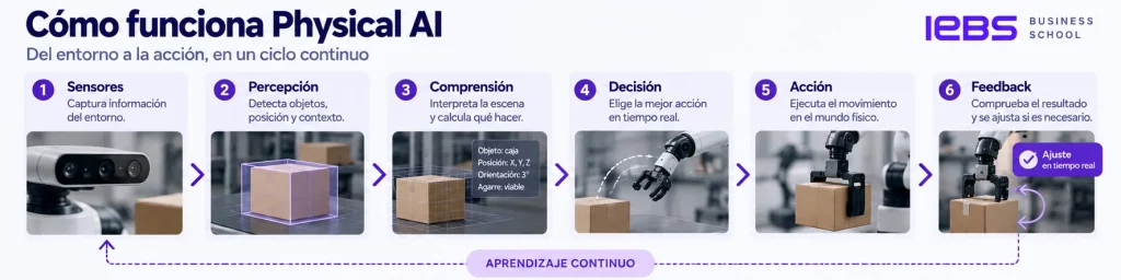 Qué es Physical AI y cómo lleva la inteligencia artificial al mundo físico Qué es Physical AI y cómo lleva la inteligencia artificial al mundo físico - physical ai como funciona iebs 1024x256