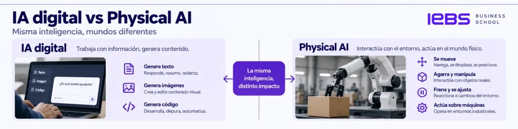 Qué es Physical AI y cómo lleva la inteligencia artificial al mundo físico Qué es Physical AI y cómo lleva la inteligencia artificial al mundo físico - physical ai vs ia digital iebs 1024x256