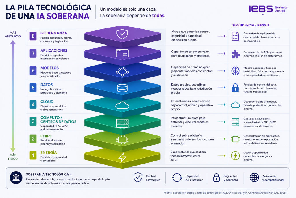 ¿Qué es la IA soberana? La carrera por la independencia tecnológica ¿Qué es la IA soberana? La carrera por la independencia tecnológica - pila tecnologica ia soberana 1024x683