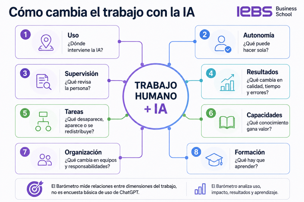 Barómetro del Talento Digital: cómo la IA cambia el trabajo Barómetro del Talento Digital: cómo la IA cambia el trabajo - trabajo humano con ia 1024x683