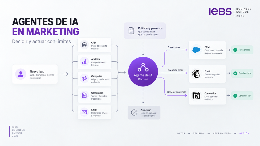 Agente de IA conectado a CRM, analítica, campañas, contenidos y email para decidir y ejecutar acciones de marketing dentro de permisos definidos