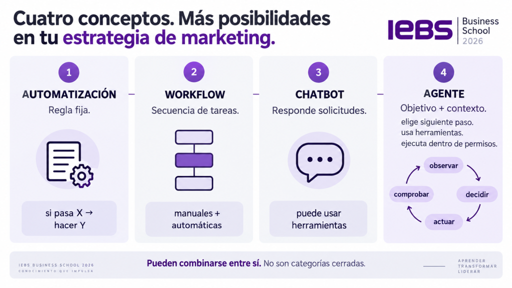 Comparación entre automatización, workflow, chatbot y agente de IA según reglas, secuencias, respuestas, contexto, herramientas y capacidad de ejecución.