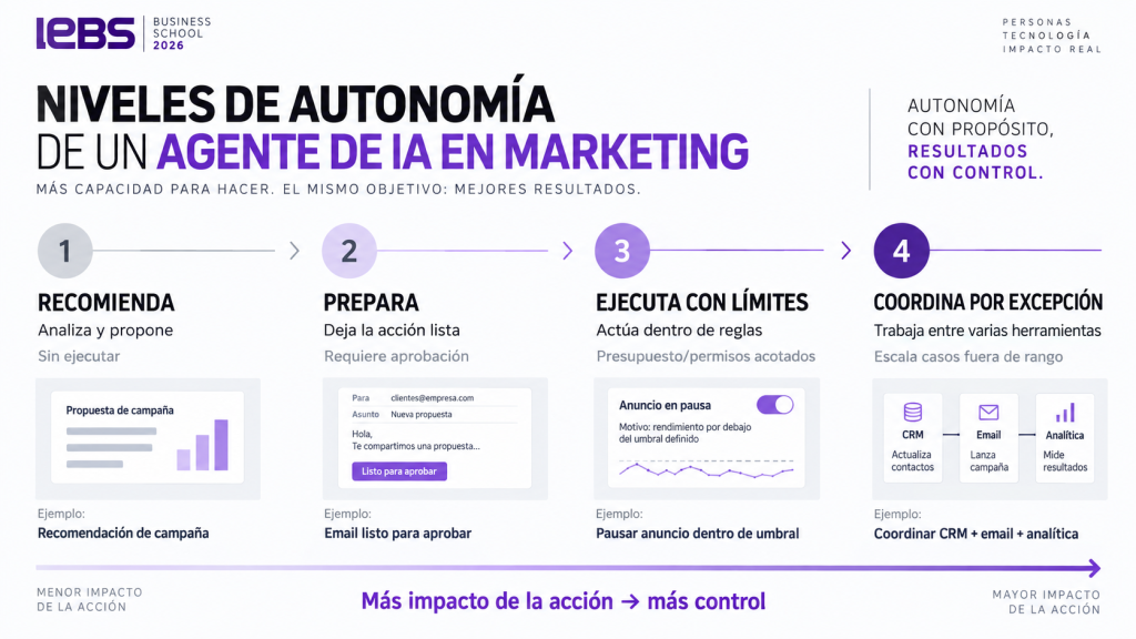 Niveles de autonomía de un agente de IA en marketing desde recomendar y preparar acciones hasta ejecutar con límites y coordinar varias herramientas por excepción.