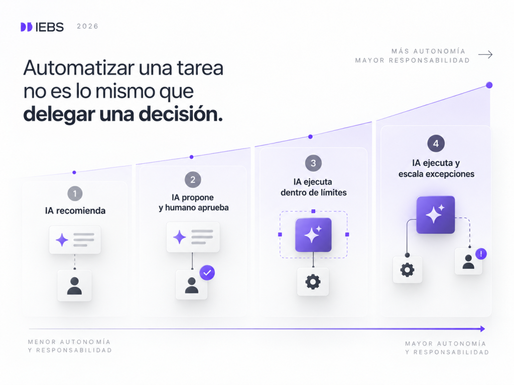 Del prompt al sistema: la IA obliga a las empresas a explicar cómo trabajan Del prompt al sistema: la IA obliga a las empresas a explicar cómo trabajan - automatizar decision 1024x768