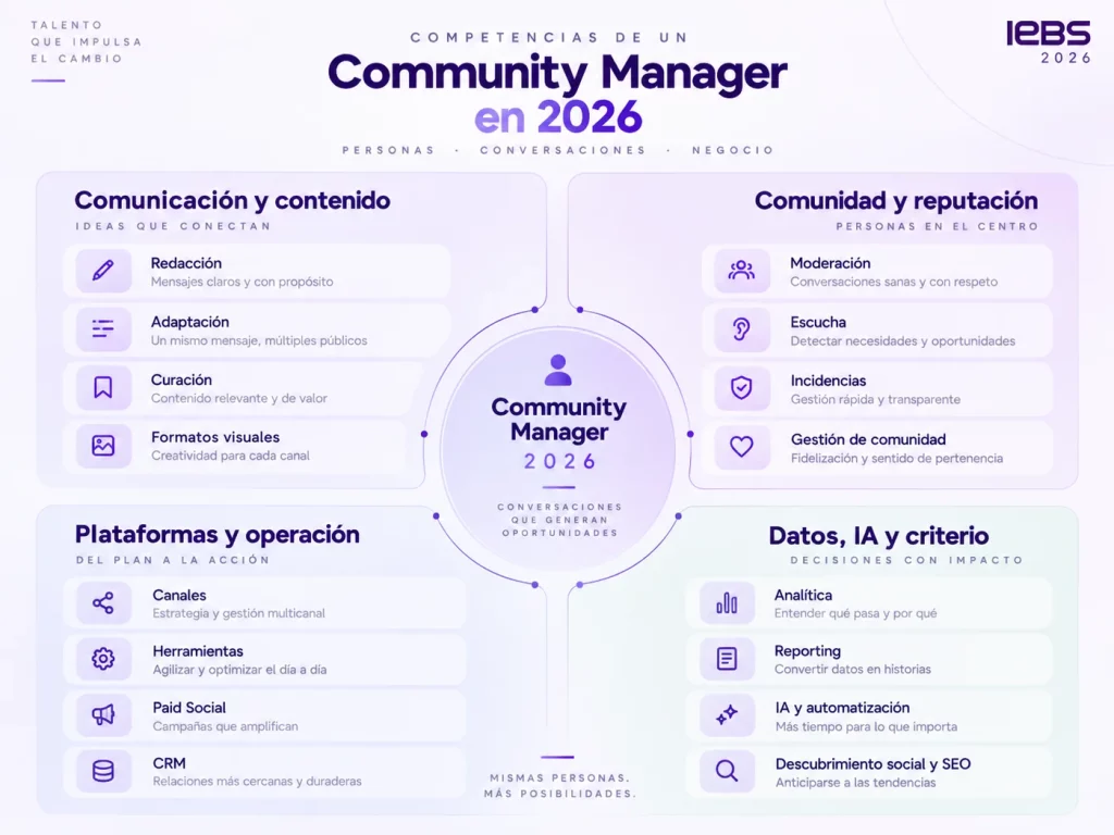 ¿Qué es un Community Manager? Funciones, habilidades y oportunidades en el nuevo panorama digital ¿Qué es un Community Manager? Funciones, habilidades y oportunidades en el nuevo panorama digital - community manager competencias 2026 iebs 1024x768