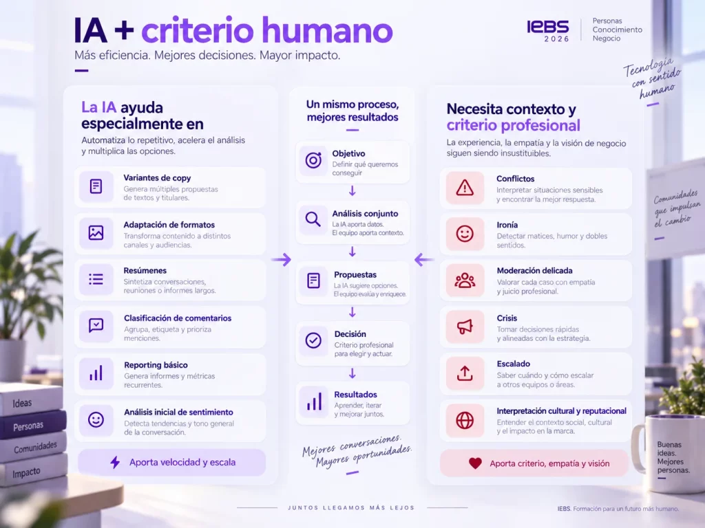 ¿Qué es un Community Manager? Funciones, habilidades y oportunidades en el nuevo panorama digital ¿Qué es un Community Manager? Funciones, habilidades y oportunidades en el nuevo panorama digital - community manager ia y criterio humano iebs 1024x768