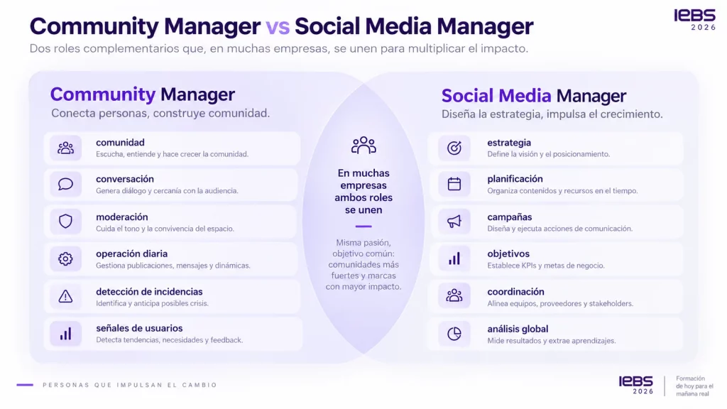 ¿Qué es un Community Manager? Funciones, habilidades y oportunidades en el nuevo panorama digital ¿Qué es un Community Manager? Funciones, habilidades y oportunidades en el nuevo panorama digital - community manager vs social media manager iebs 1024x576