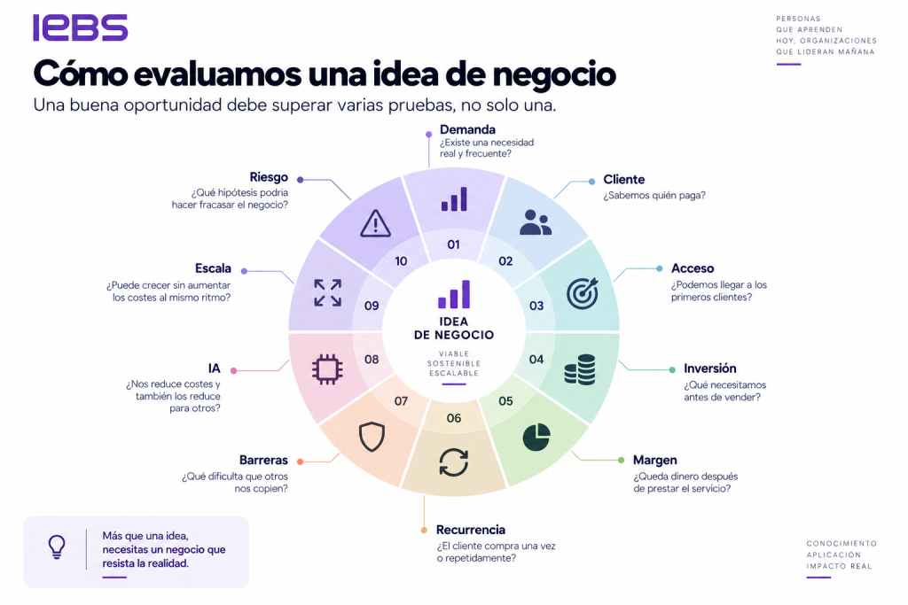 Las 50 mejores Ideas de negocio rentables en 2026: cómo saber que funcionan Las 50 mejores Ideas de negocio rentables en 2026: cómo saber que funcionan - como evaluamos idea negocio 1024x683