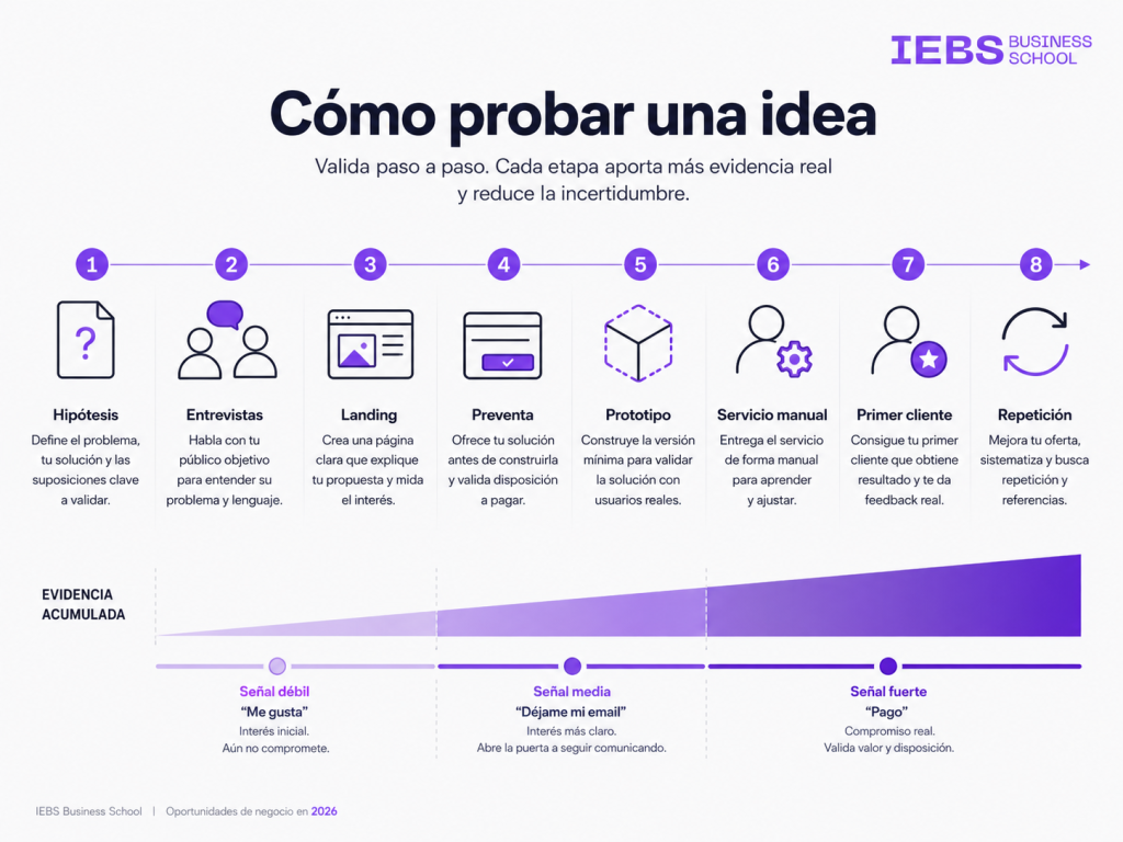 Las 50 mejores Ideas de negocio rentables en 2026: cómo saber que funcionan Las 50 mejores Ideas de negocio rentables en 2026: cómo saber que funcionan - como probar idea 1024x768