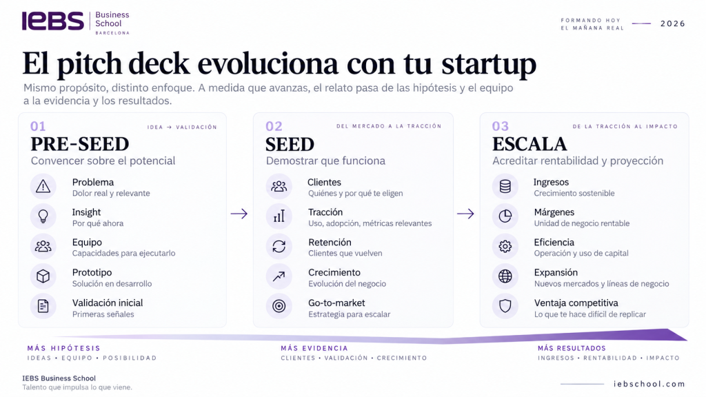 Qué cambia según la fase de la startup