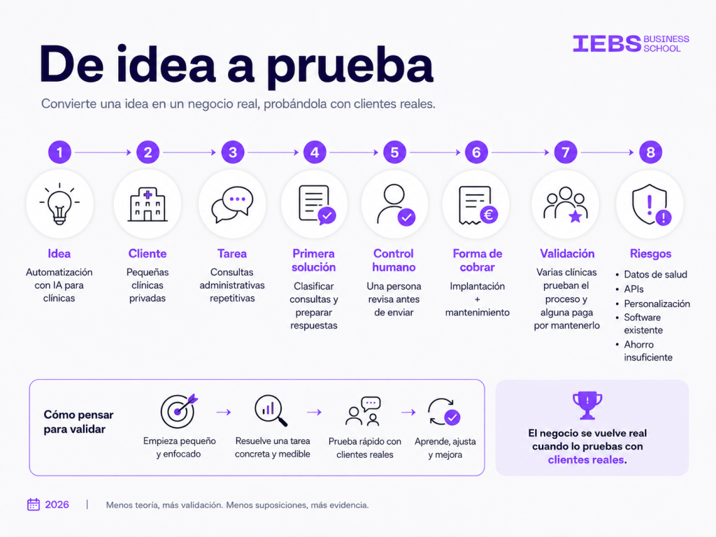 Las 50 mejores Ideas de negocio rentables en 2026: cómo saber que funcionan Las 50 mejores Ideas de negocio rentables en 2026: cómo saber que funcionan - idea prueba solucion validacion 1024x768