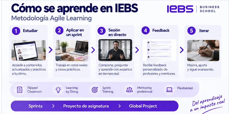 Quién es IEBS Business School en 2026: datos, no promesas Quién es IEBS Business School en 2026: datos, no promesas - iebs agile learning como se aprende