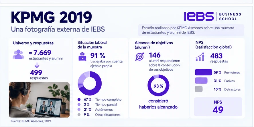 Quién es IEBS Business School en 2026: datos, no promesas Quién es IEBS Business School en 2026: datos, no promesas - iebs kpmg 2019 datos