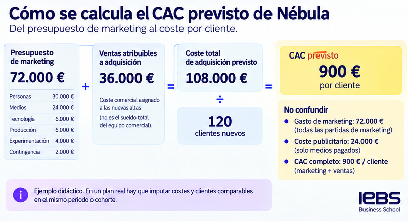 cómo se calcula el CAC previsto