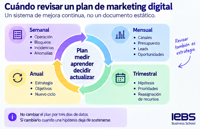 cuando revisar un plan de marketing digital