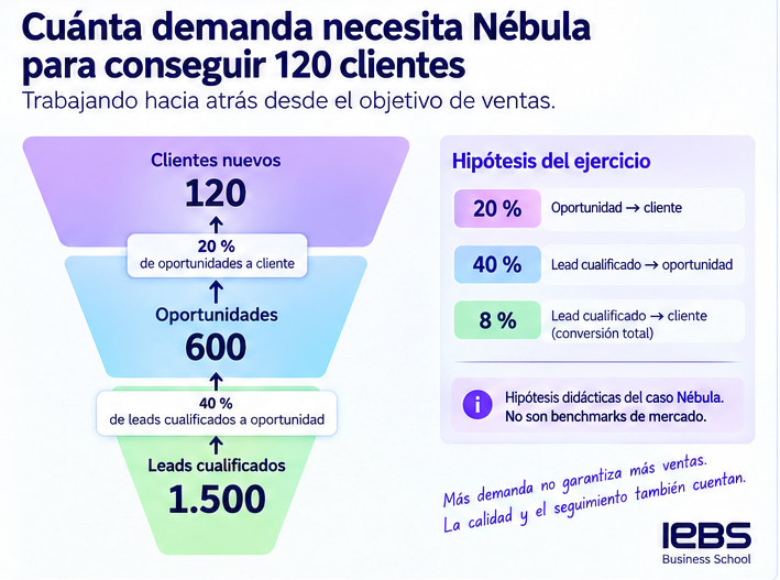 como calcular la demanda necesaria para conseguir 120 clientes