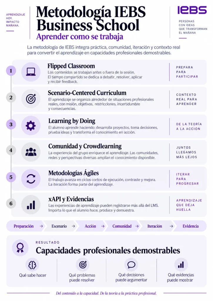 ¿Máster, posgrado, executive programa o acelerado? Test para elegir tu tipo de formación ¿Máster, posgrado, executive programa o acelerado? Test para elegir tu tipo de formación - metodologia iebs lila optimizada 725x1024