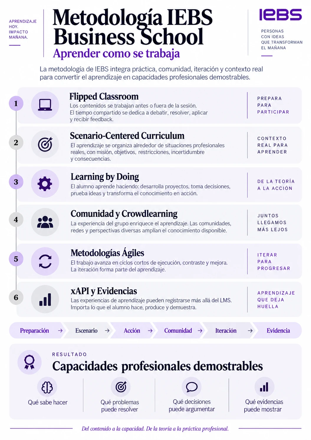 metodologia de iebs es aprender como trabajamos