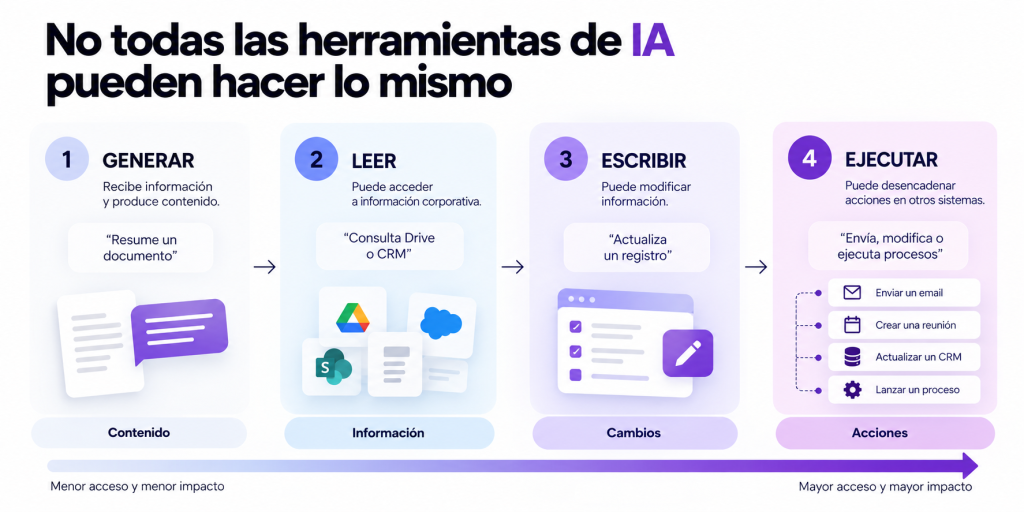 no todas las herramientas de IA hacen lo. mnismo pueden generar, leer, escribir y ejecutar