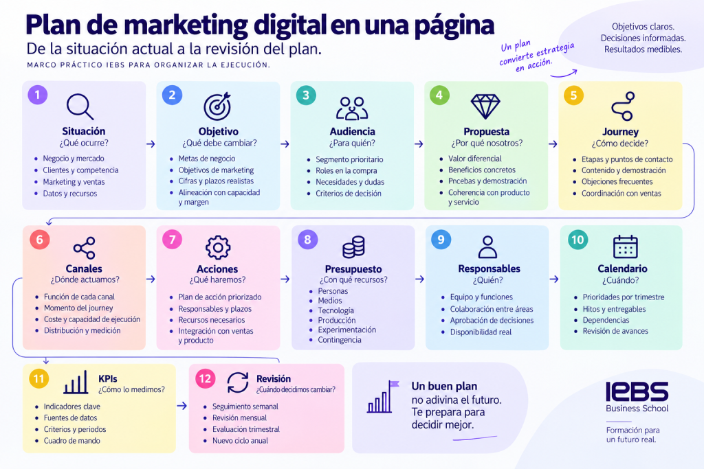 Ejemplo visual de un plan de marketing digital en una página