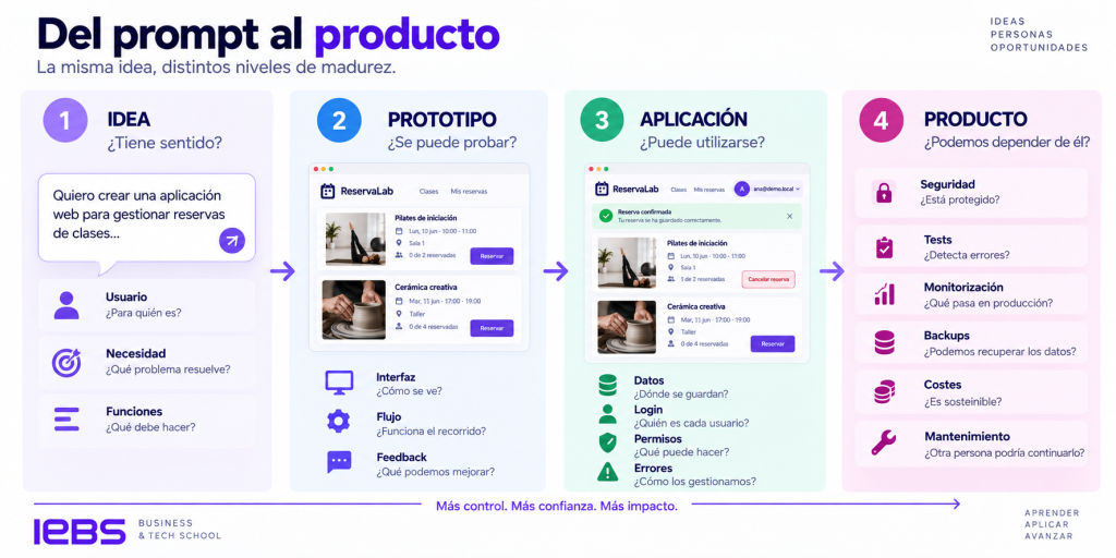 Vibe Coding: qué es y cómo crear una aplicación con IA paso a paso Vibe Coding: qué es y cómo crear una aplicación con IA paso a paso - prompt producto 1024x512