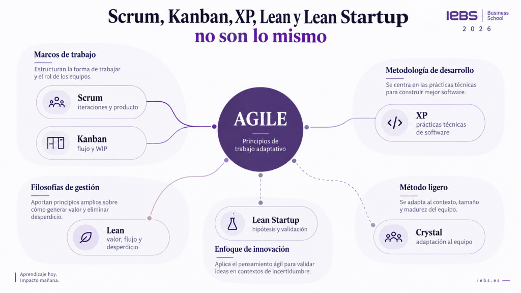 scrum kanban lean xp lean startup no es lo mismo