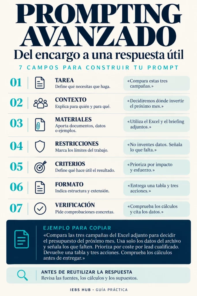 Infografía de prompting avanzado con siete campos para estructurar un prompt y un ejemplo práctico para ChatGPT.