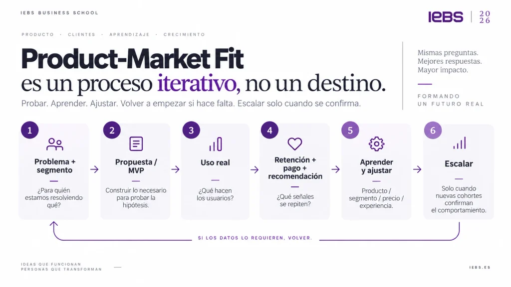 product market fit un proceso iterativo