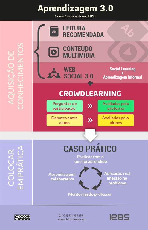 Infografico Aprendizagem 3.0