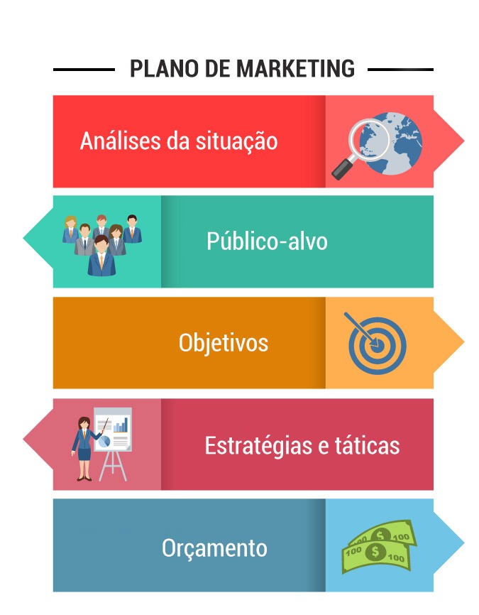 5 etapas que mudarão a maneira como você desenvolve um plano de marketing -  Blog da IEBSchool